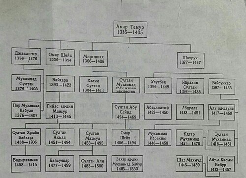 Temuriylar shajarasi