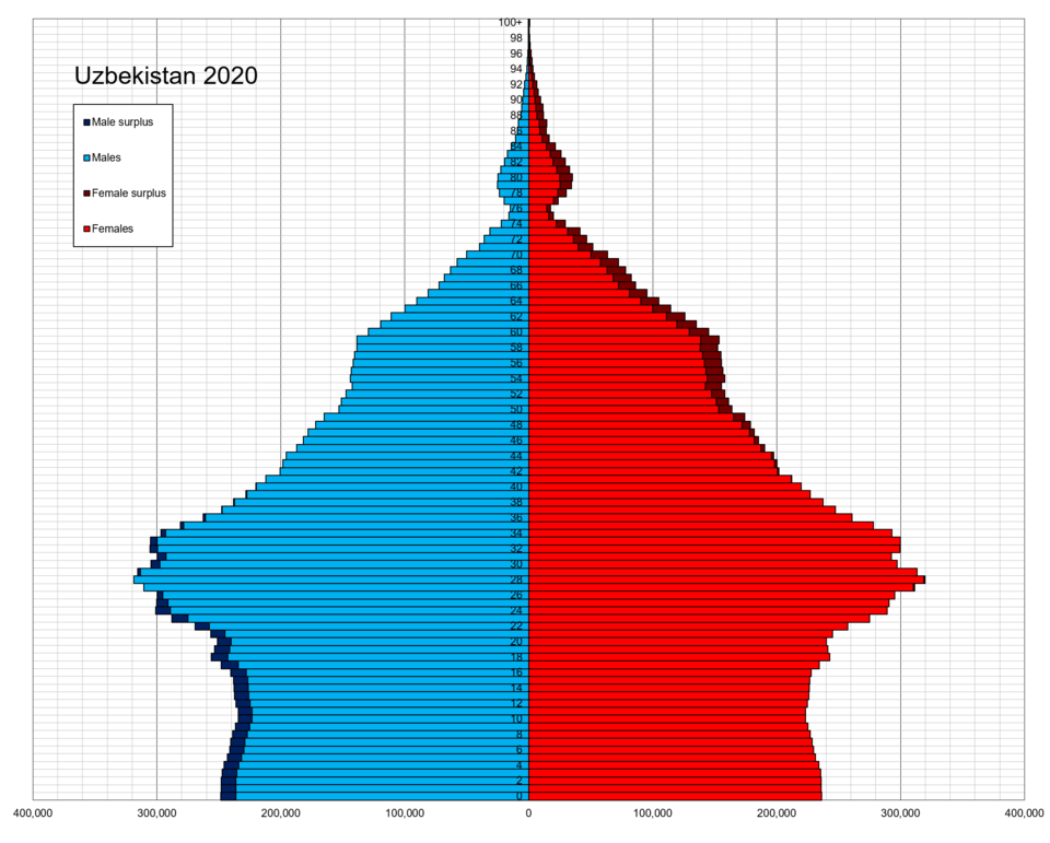Oʻzbekiston demografiyasi