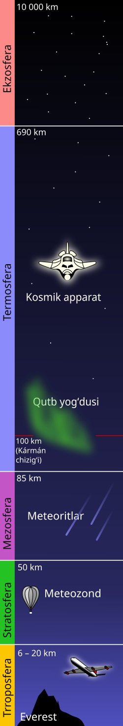 Atmosfera qatlamlari